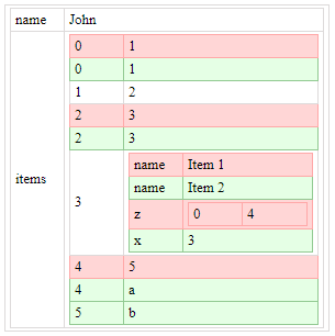 JSONs difference visualisation with table in JavaScript