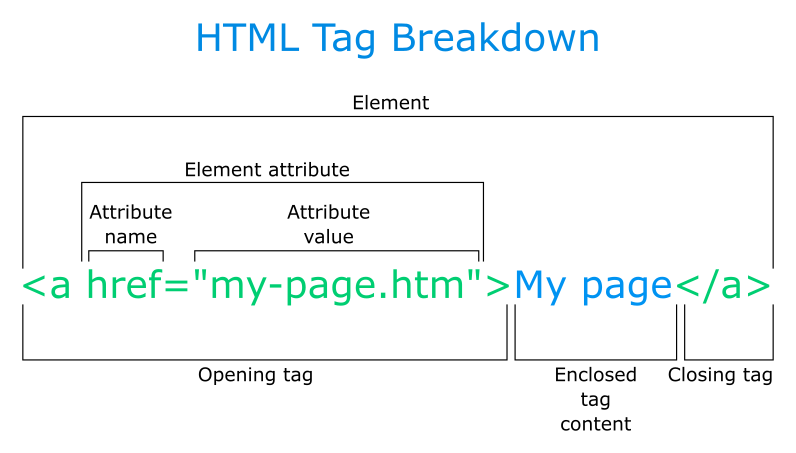 HTML tag construction