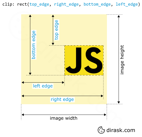 clip: rect() style property explanation.