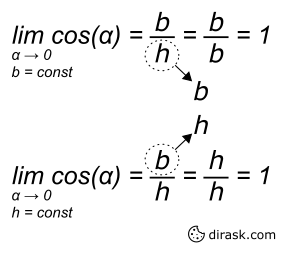 cos(0)=1 math explanation