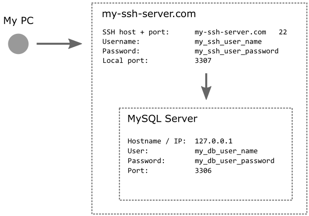HeidiSQL connection path to MySQL via SSH Tunnel