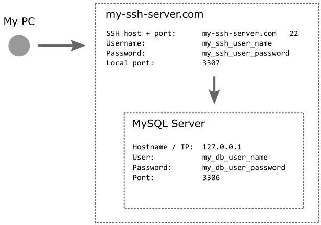 mysql via ssh