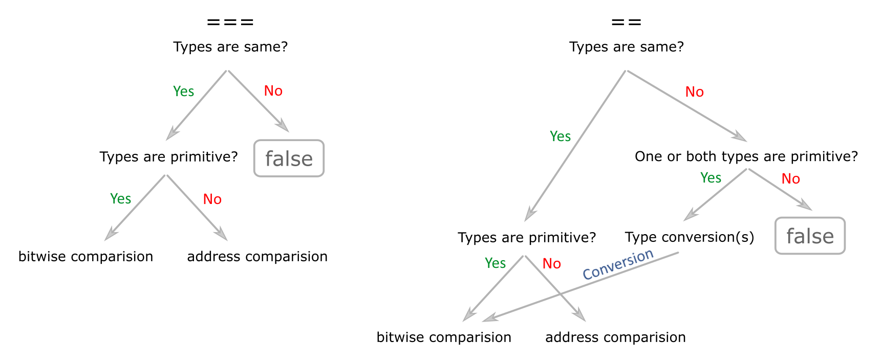 How itentity (==) and equality (===) operators work.