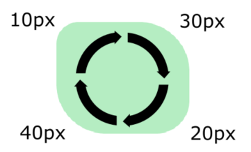 CSS - zaokrąglone rogi z 4 wartościami właściwości border-radius (zgodnie z ruchem wskazówek zegara)