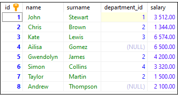 MySQL - example data used with COUNT() function