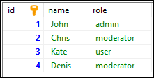 MySQL - example data used with ORDER BY keyword