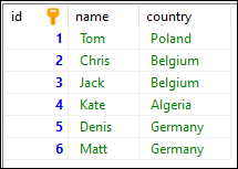 MySQL - example data used with SELECT DISTINCT statement