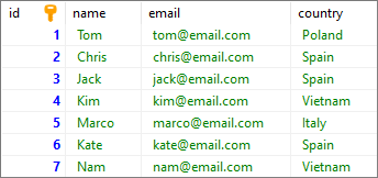 PostgreSQL - example data used to select the first N rows from the table