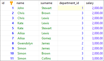 MS SQL Server - example data used with GROUP BY multiple columns