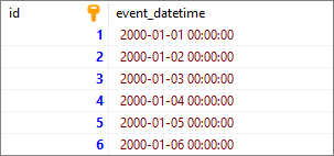 MySQL - example data used to strip time from datetime