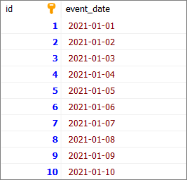 MySQL - example data used to select between two dates