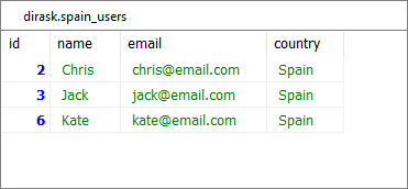 MySQL - example data used to select from view