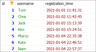 MySQL - example data used to count rows per month