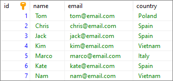 PostgreSQL Insert data from one table to another