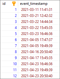 PostgreSQL - Group rows by days