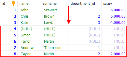 MySQL - insert NULL values to the table - result