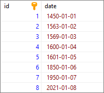 PostgreSQL - extract century from timestamp/interval 