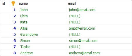 MySQL - example data used with IFNULL() function