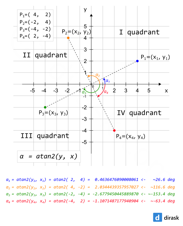 atan2(y, x) function visualization - JavaScript Math Object.