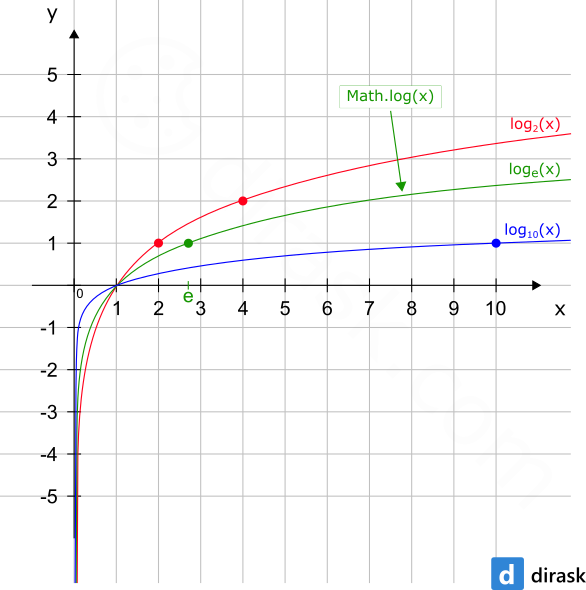 Math.log(x) function visualization - JavaScript Math Object.