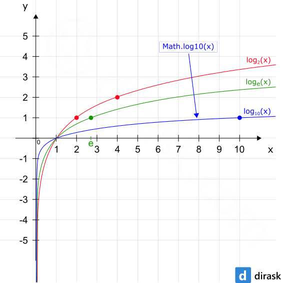 Math.log10(x) function visualization - Java Math Object.
