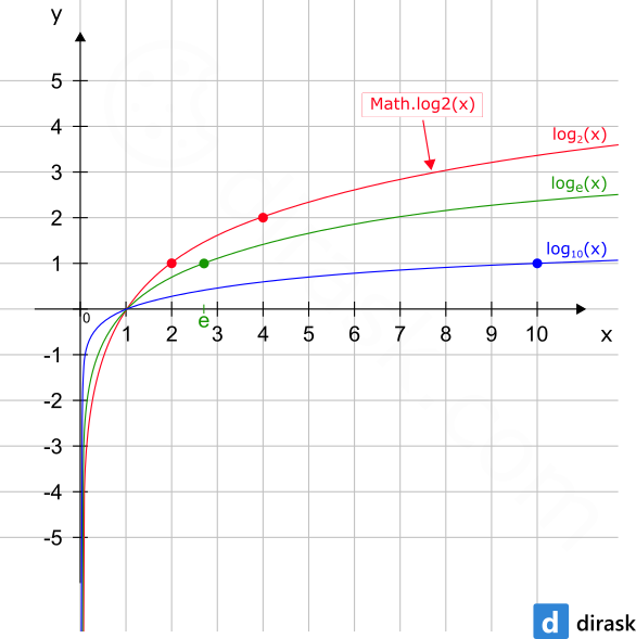Math.log2(x) function visualization - JavaScript Math Object.