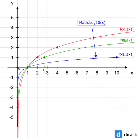 math.log10(x) function visualization - Python math module.