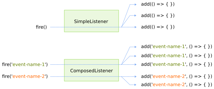  TypeScript Custom Event Listener Class Dirask