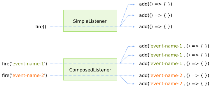 Custom event listener class concept implemented JavaScript.