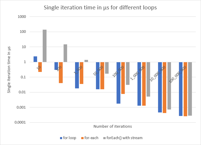 Single iteration time in μs for different loops (for loop, for-each, forEach() with stream).