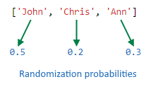 Example randomization probabilities.