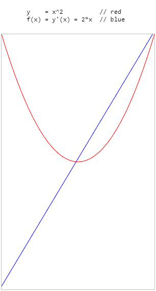 Function and derivative functions on canvas using Javascript.