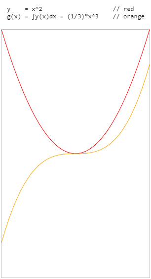 Function and integral functions on canvas using Javascript.