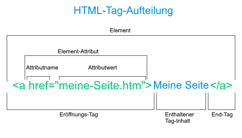 HTML-Tag-Konstruktion