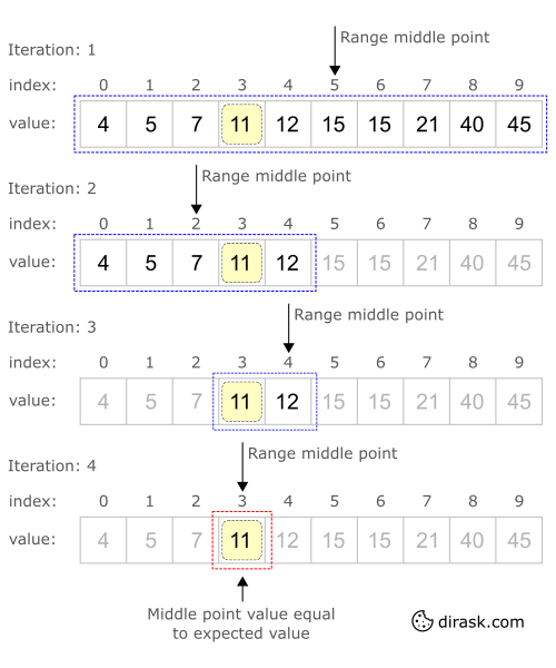 The binary search algorithm in TypeScript