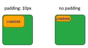 CSS - padding example