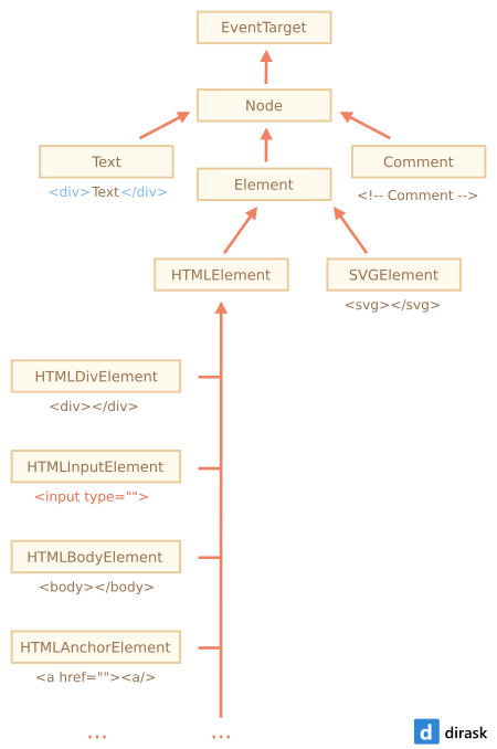 How HTML elements extends / inherits from others (from Node).