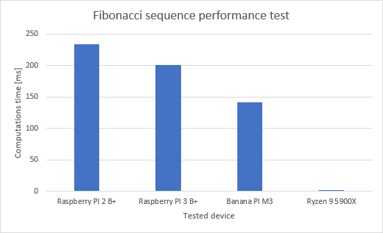 Fibonacci sequence performance test on Raspberry PI, Banana PI, Ryzen 5900X