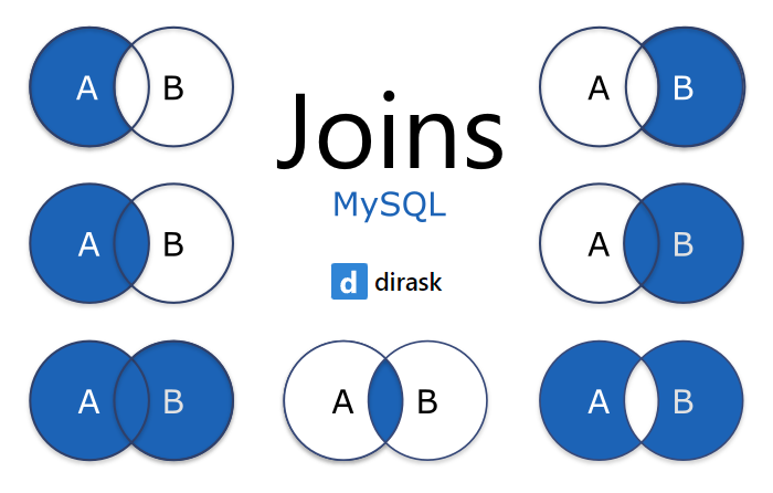 Possible JOIN cases in MySQL.