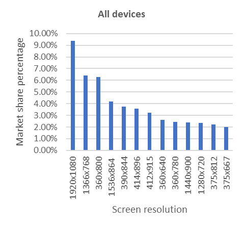 The most popular screen resolutions across all devices in 2022.