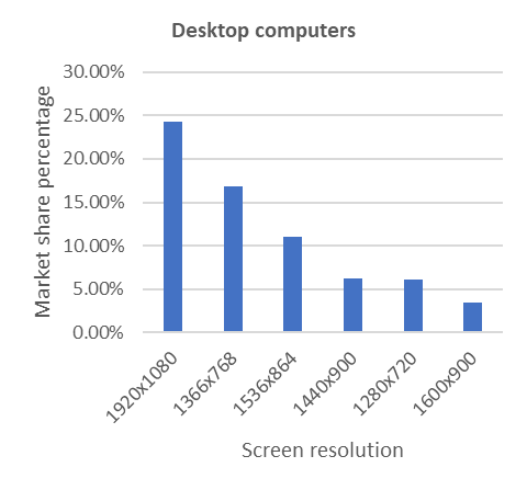 The most popular screen resolutions on desktop computers in 2022.