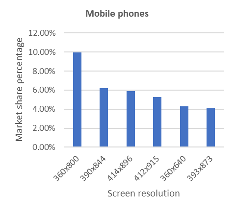 The most popular screen resolutions on mobile phones in 2022.