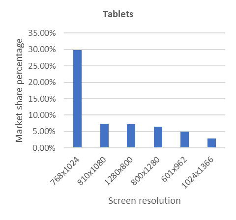 The most popular screen resolutions on tablets in 2022.