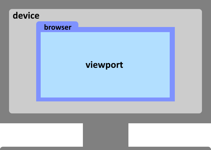 CSS - what is viewport?