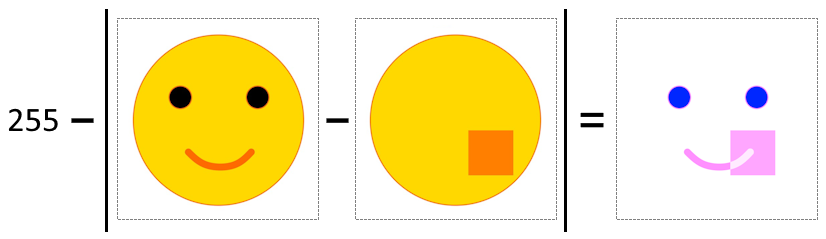 Calculated inverted absolute subtraction on two images using Java.