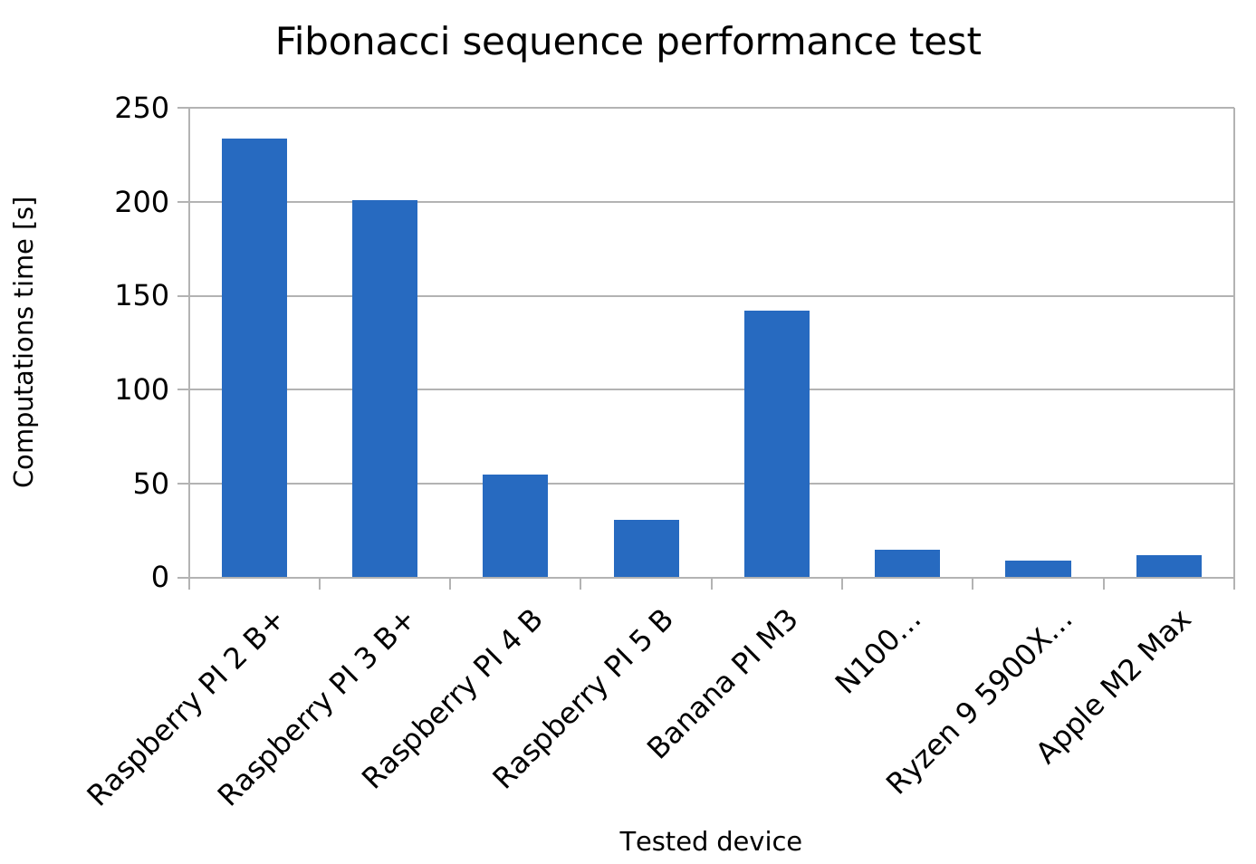 Fibonacci sequence performance test on Raspberry PI, Banana PI, N100, Ryzen 5900X