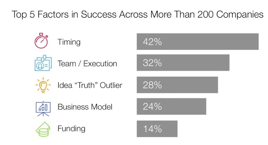 Top 5 Factors in Success Across More Than 200 Companies 