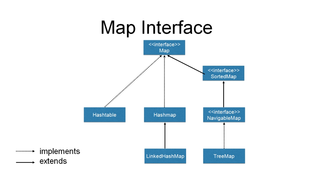 Java Collections Framework (JCF) - Map Interface