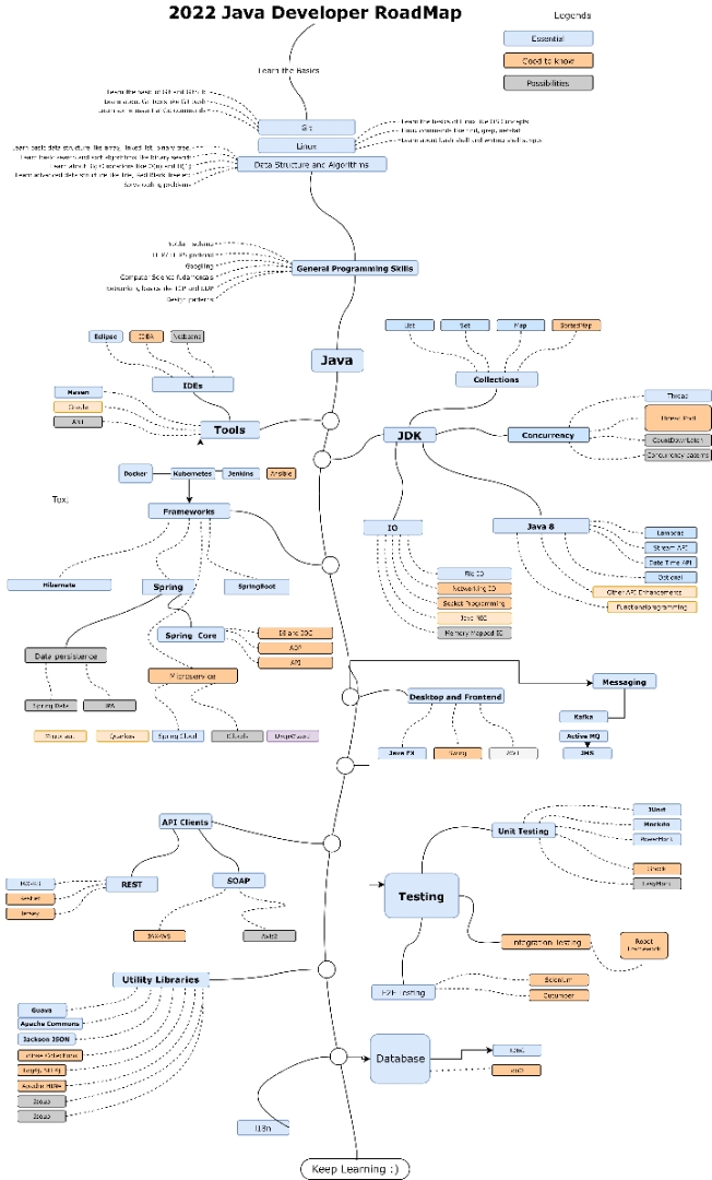 The 2022+ Java Developer RoadMap [UPDATED]