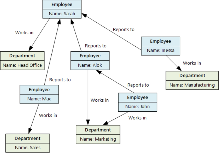 Department names. Графовая модель БД. Графовая база данных. NOSQL базы данных схема. Графовая база данных примеры.